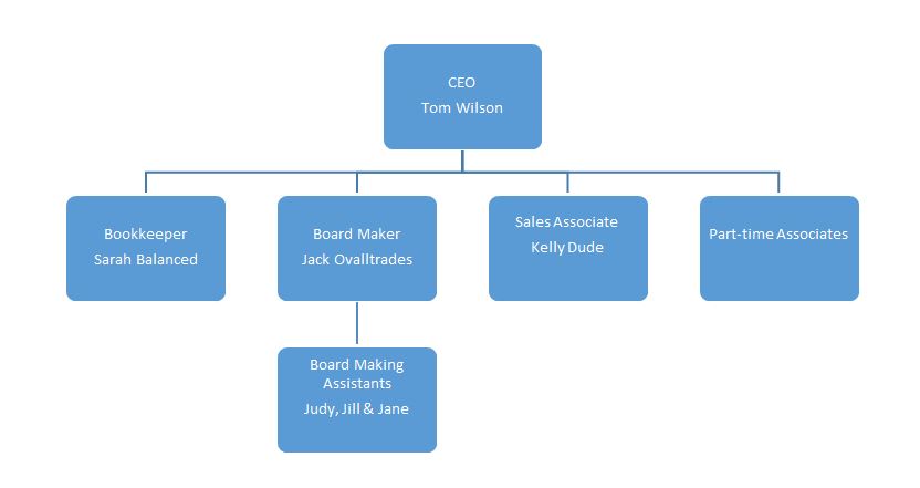 Sun City Organizational Chart