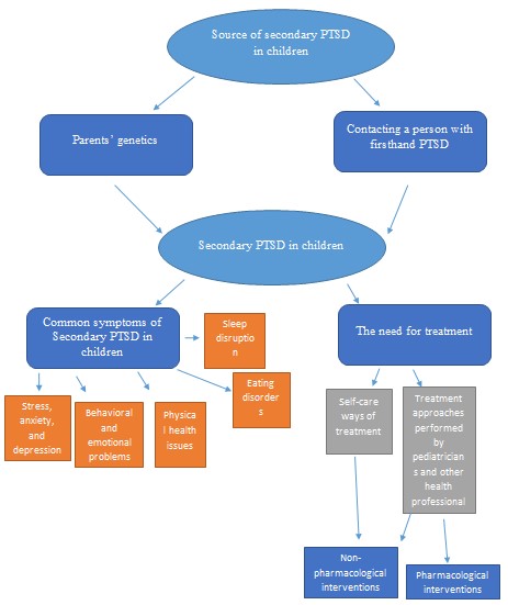 Conceptual Framework for Secondary PTSD in Children