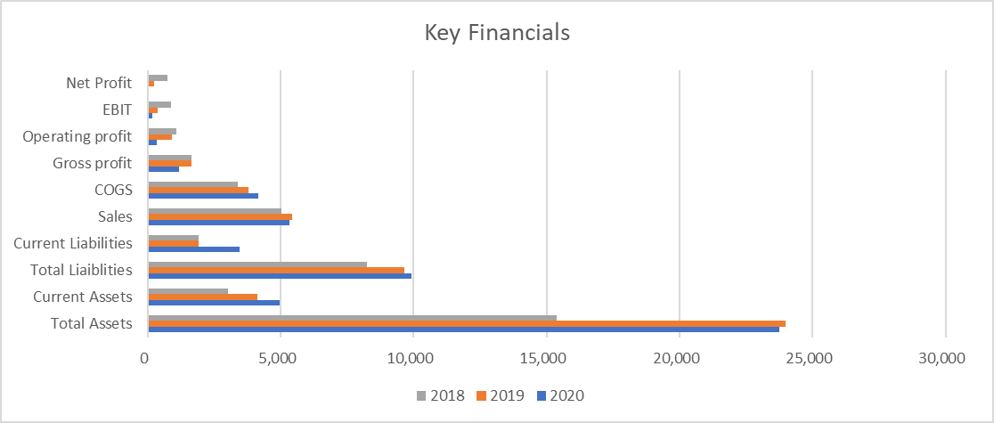 Key financials by year