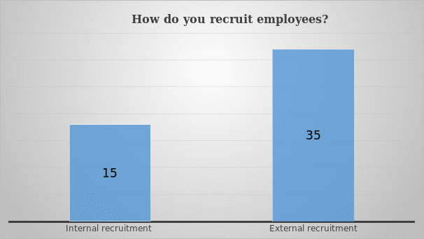 Recruitment Methods at Amazon