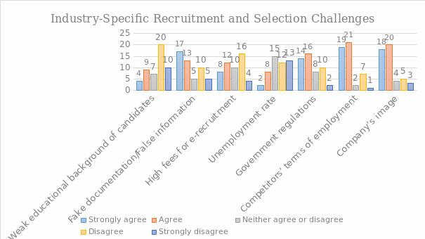 Industry-Specific Recruitment and Selection Challenges