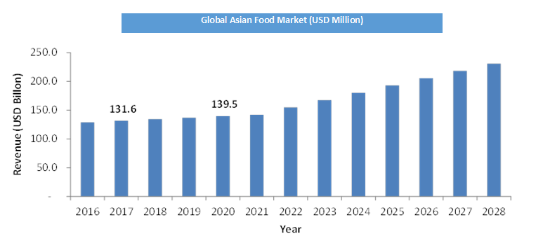 Expected growth in global Asian food market