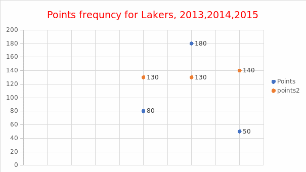 Points frequncy for lakers