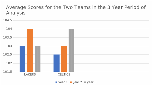 Average scores for the two teams