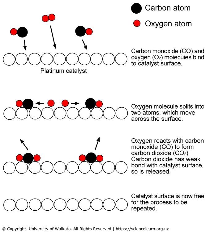 Catalytic converter catalyst