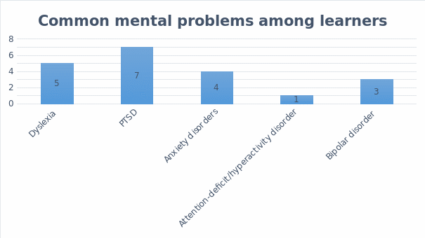 Common mental problems among learners