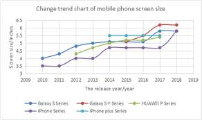 The image shows a chart representing a trend of mobile phone screen size