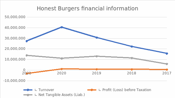 Financial information of Honest Burgers 