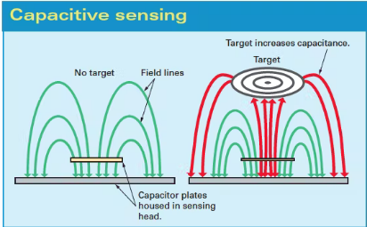 Diagram showing capacitive sensing 