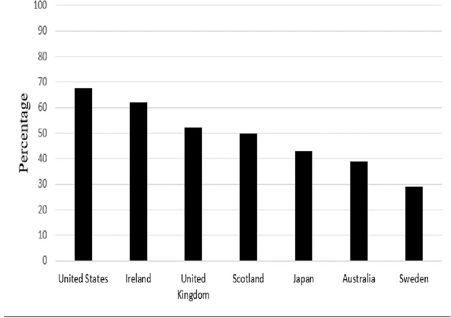 Global Comparison Of Recidivism Rates