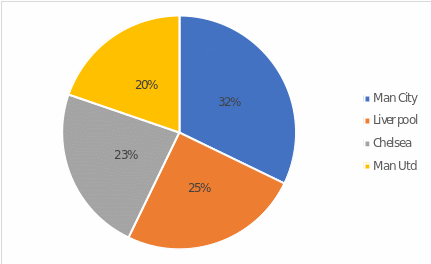 Pie chart for the top four Premier League clubs (in terms of points); the criteria are win shares