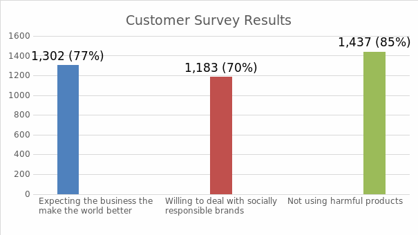 Customer Survey Results