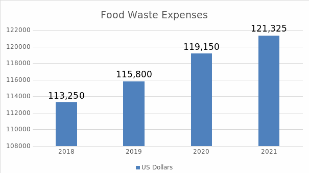 BestServe Food Waste Expenses