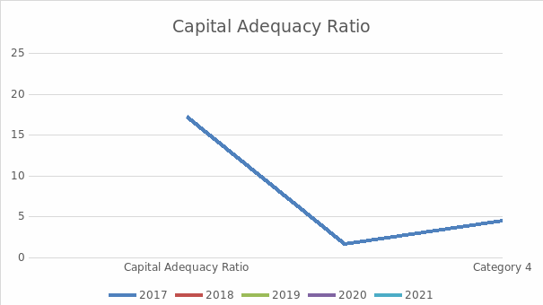 Capital Adequacy Ratio