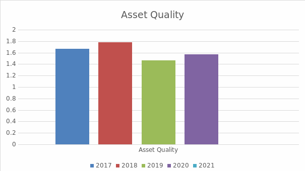 Asset Quality