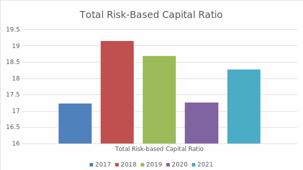 Total Risk-Based Capital Ratio