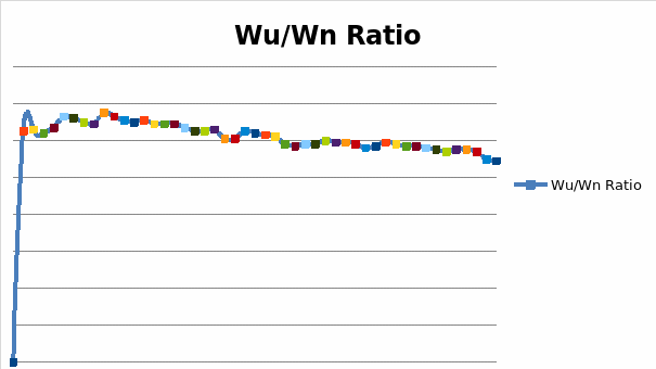 A Line Graph of the Union Wage/Nonunion Wage (Wu/Wn) Ratio for Private Sector