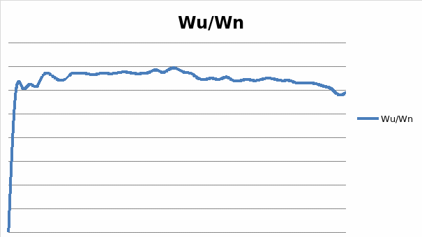 A Line Graph of the Wu/Wn Ratio for White Female