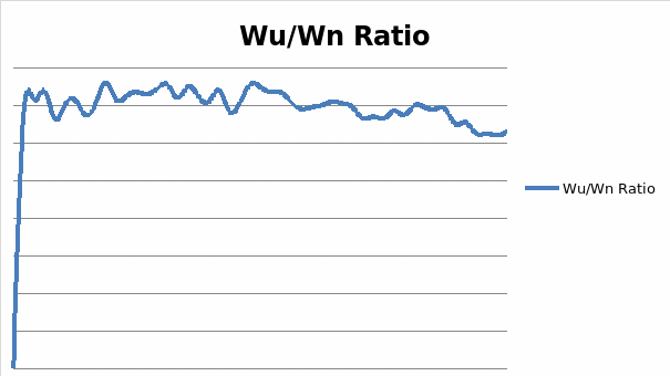 A Line Graph of the Wu/Wn Ratio for Black Female Workers