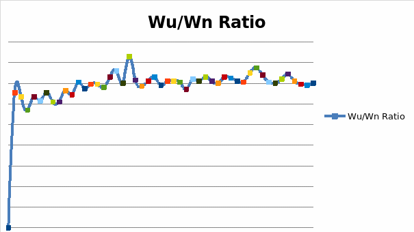 A Line Graph of the Wu/Wn Ratio for Hispanic Female Workers