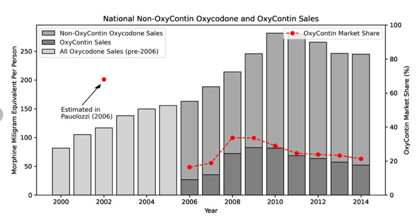 Oxycodone and OxyContin sales
