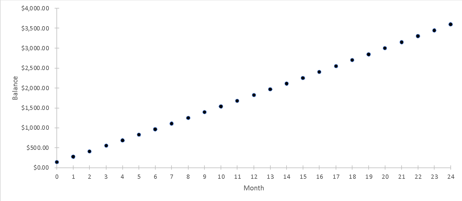 Graph of the increase in my contribution balance as a function of time
