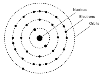 The Basic Structure of an Atom