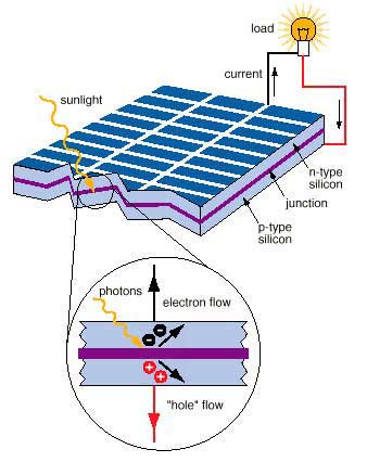 Application of Semiconductors in Silicon Solar Cells