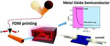 Application of Metal Oxide Semiconductor in 3D Printing