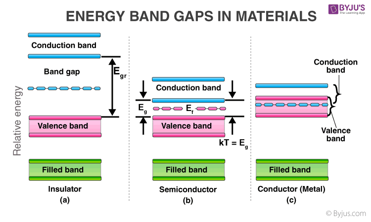 Energy Band