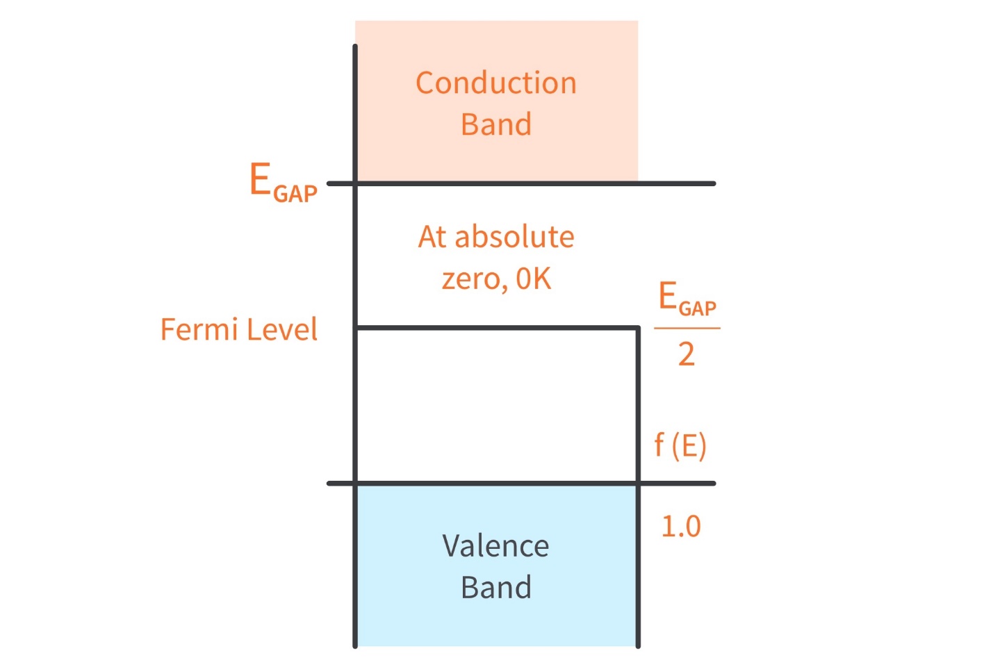 Fermi Level in Semiconductor Materials