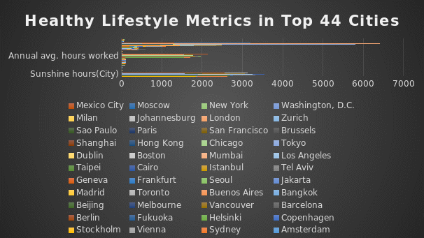 Healthy lifestyle metrics in top 44 cities