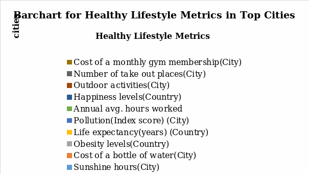 Barchart for healthy lifestyle metrics in top cities