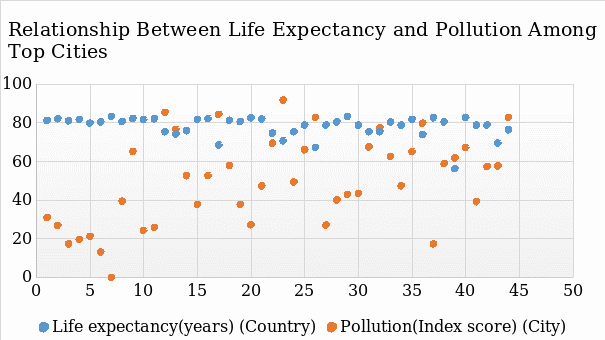 Relationship between life expectancy and pollution among top cities