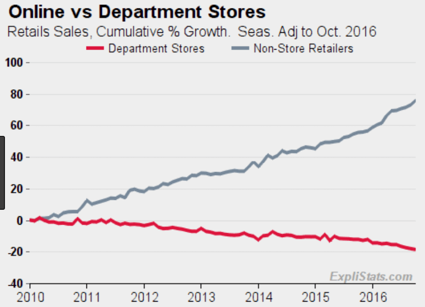 Online vs. brick-and-mortar sales