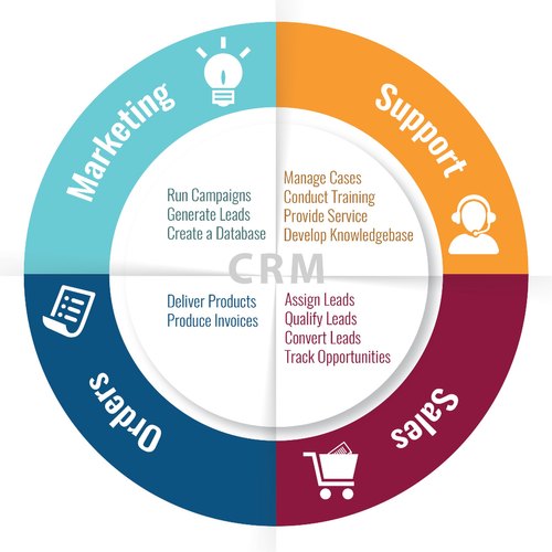 Customer management system