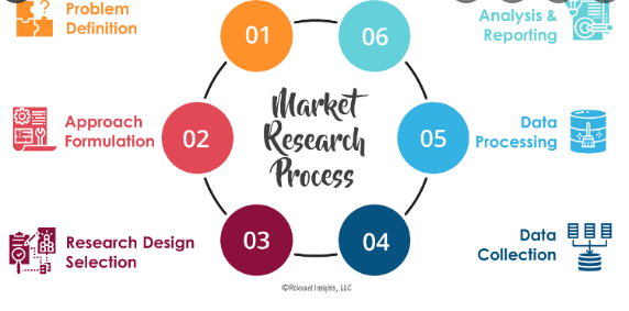 Market research process