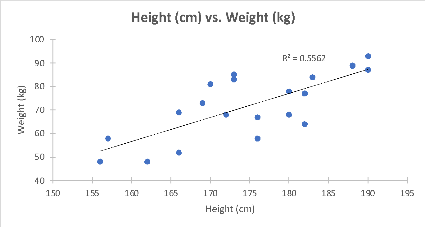 Scatterplot of Weight and Height Variables
