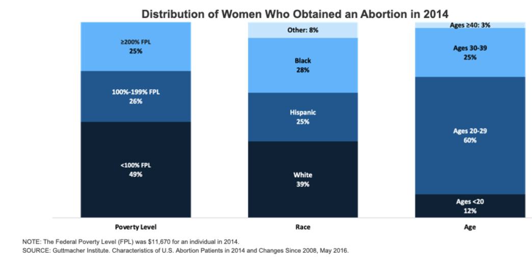 Women who get abortions are disproportionately low-income, young and racial/ethnic minorities