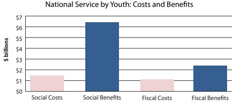 National service by youth coata and benefits