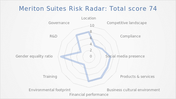 Meriton Suites, Risk Radar