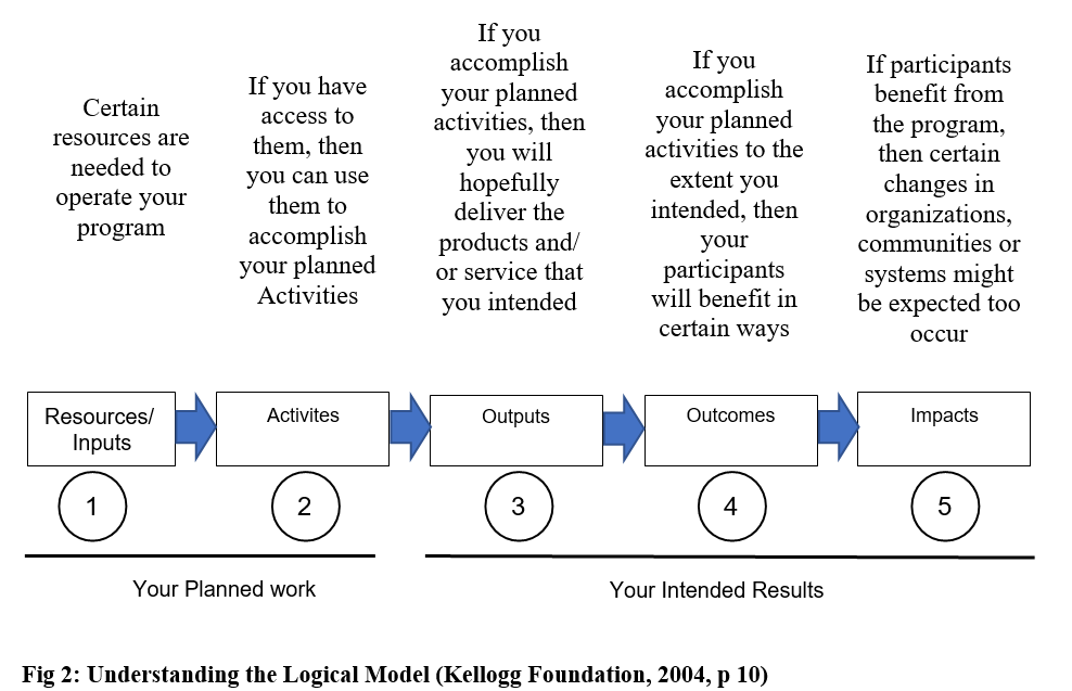 Understanding the Logical Model 