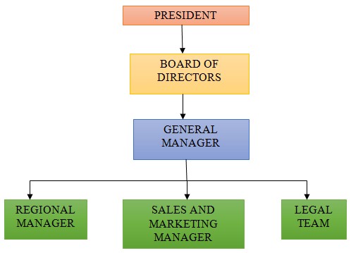 Master organizational structure