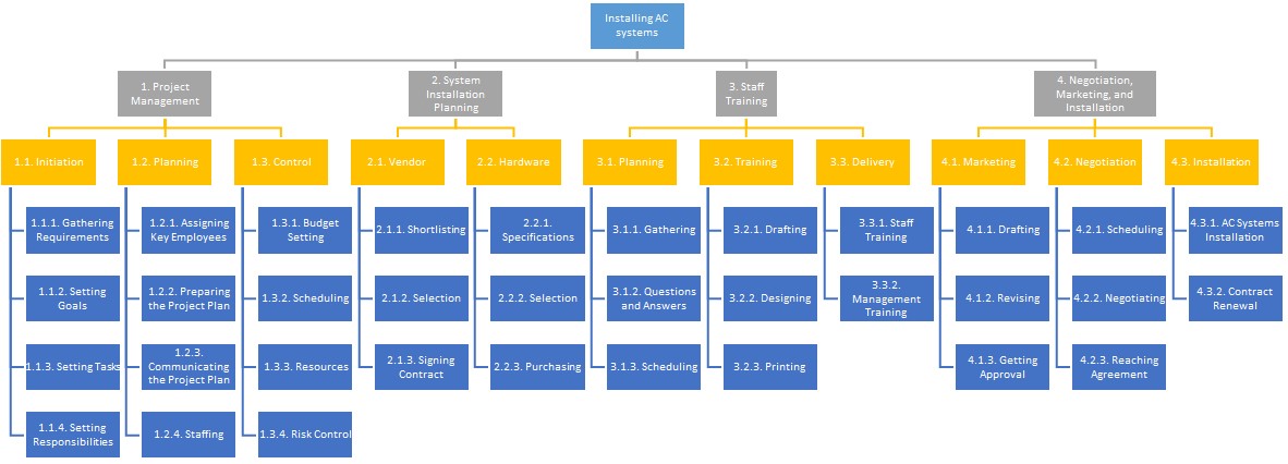 Work breakdown structure coding system