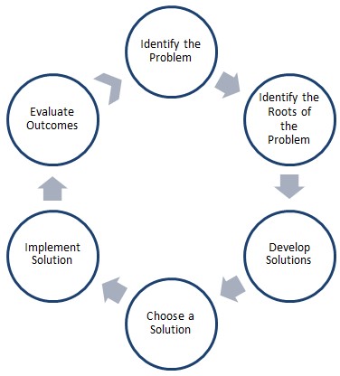 Six-step Decision-Making Model