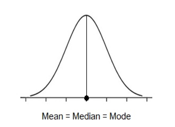 Schematic representation of the normal distribution curve