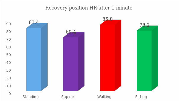 A chart showing recovery position trend after 1 minute