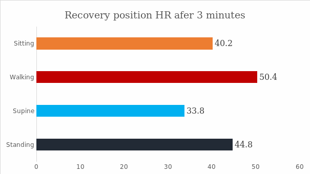 A chart showing recovery position trend after 3 minutes