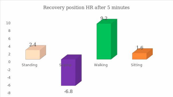 A chart showing recovery position trend after 5 minutes