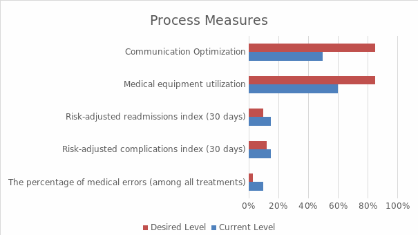 The Chart of Process Measures